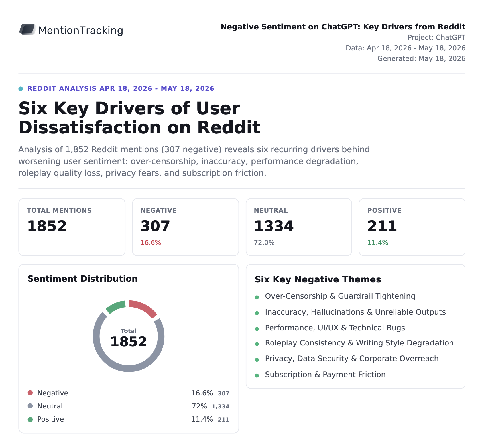 AI Insights generated PDF report with executive summary, metric cards, sentiment donut chart, theme breakdown table, and citations appendix ready for download